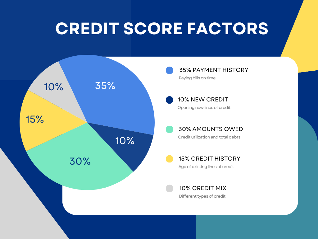 How Credit Scores Are Calculated